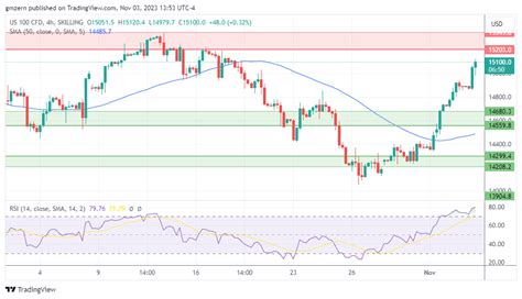 Nasdaq Index Sp500 Dow Jones Forecasts Stocks Rally As Jobs Reports