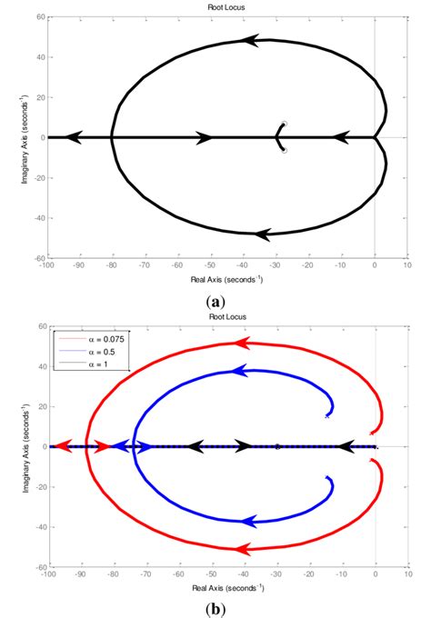 Root Locus Of The Robust Position Control System A Root Locus With