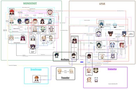 Playable Character Relation Chart Version 2 : r/Genshin_Impact