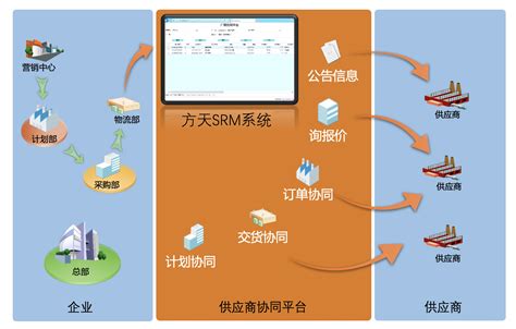 SCM供应链管理软件 SRM供应商管理系统 采购供应链系统 客户订单平台 打通上下游供应链