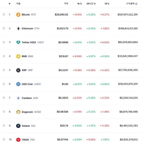 비트코인 26k 방어 상위 알트코인 강보합세 리플xrp만 하락 방향 찾기 장세 변수는 블록미디어