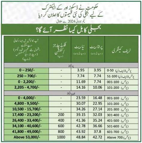 ٹیرف میں اضافہ نیپرا کی جانب سے بجلی کی قیمتوں میں 20 فیصد اضافے سے