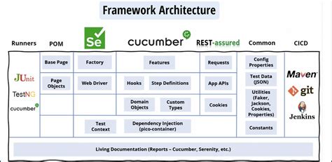 Selenium Integration With Cucumber BDD