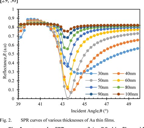 Figure 2 From Optimization Of Gold Thin Films Thicknesses In Enhancing