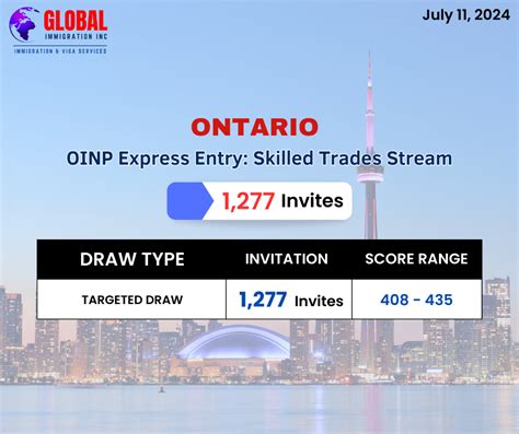 Latest Ontario Express Entry Draw Invites 1277 Pr Invitations Global