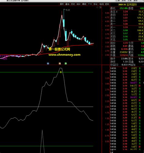 一线牛熊指标（副图 主图 通达信 贴图 ）日k线上穿红线要关注，操盘线穿过横线2择机买下载通达信公式好公式网