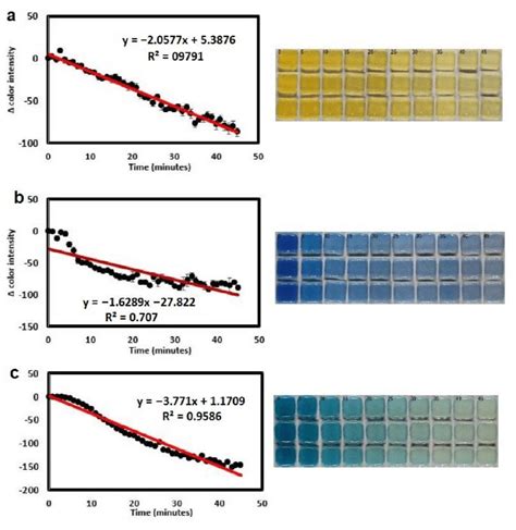 Colorimetric Response Showing Discoloration Resulting From The