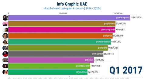 18 Most Followed Instagram Account 2022 Konsep Terkini