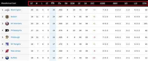 Hockey Standings Explained Column by Column - Gaimday