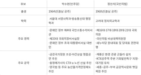 총선 격전지 이곳 충남 공주·부여·청양 ‘세 번째 맞대결친문 박수현 Vs 친윤 정진석