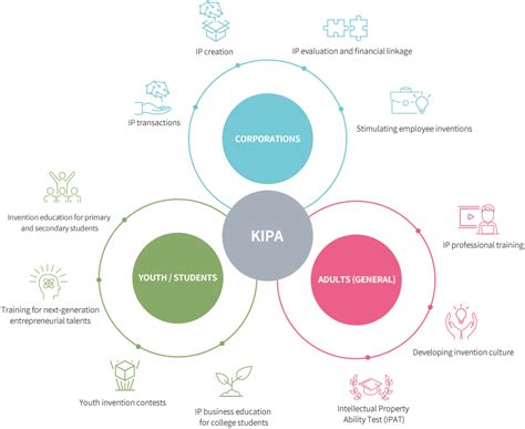 Korea Invention Promotion Association(KIPA)