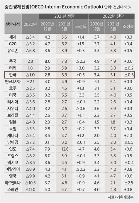 Oecd 올해 한국 경제성장률 33 전망금년 중 이전수준 회복 네이트 뉴스