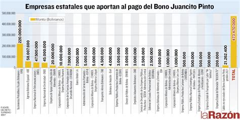 Empresas Estatales Aportan Bs Millones Para Le Bono Juancito Pinto