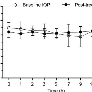 The IOPs Before And After Brimonidine Treatment During 24h A P