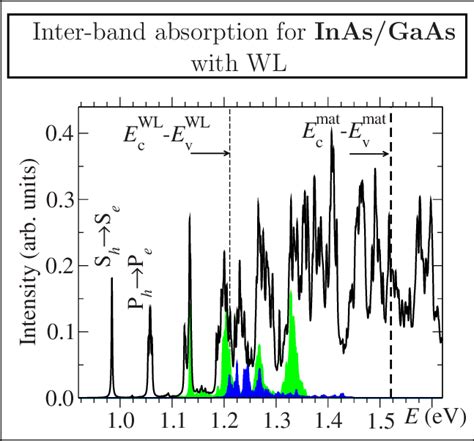 Color Online Interband Absorption Spectrum For Inas Gaas Qd System