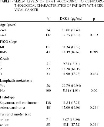 Serum Levels Of DKK 1 According To Clinicopathological Characteristics