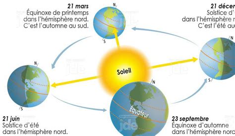 Jde Comprendre Le M Canisme Des Saisons