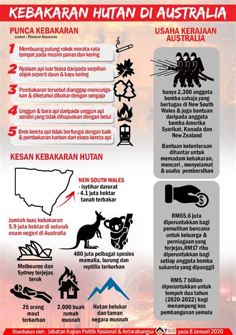 Fakta Kebakaran Hutan Di Australia Tsis