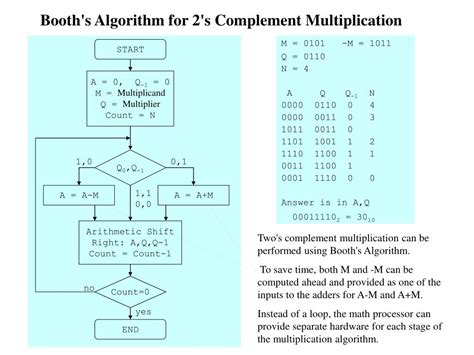 Circuit Diagram For Booth S Algorithm