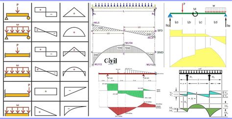 Brief Information About Shear Force And Bending Moment Diagrams | Engineering Discoveries