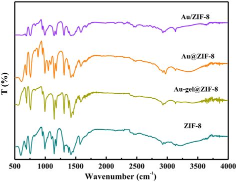 Ft Ir Spectra Of Zif 8 And Auzif 8 Catalysts Download Scientific Diagram