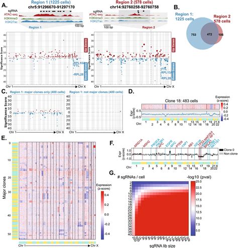 Perturbation Clones Have Distinct Genomic Features A Manhattan Plots