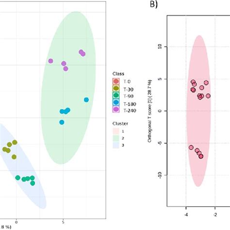 A Pca Score Plot Resulting From The Unsupervised K Means Clustering Of