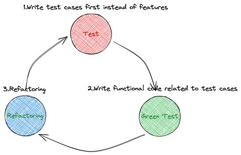 用tdd的思想做组件测试 React Stillness Component