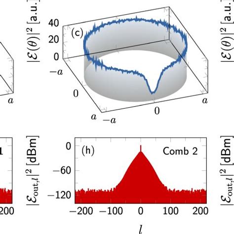 Schematic Representation Of Stochastic Kerr Combs The Combs Are In