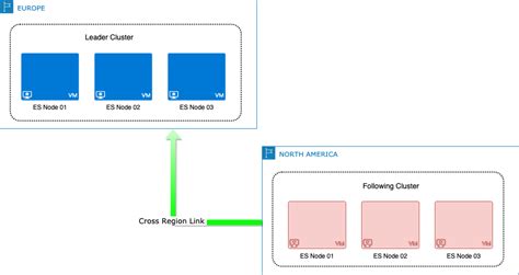 Benchmarking Elasticsearch Cross Cluster Replication Elastic Blog