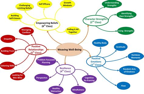 Well Being Mind Map