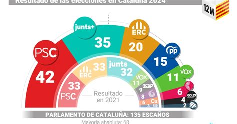 Estos Son Los Resultados De Las Elecciones De Cataluña Illa Se Lleva