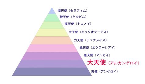 【大天使・アークエンジェルとは？】大天使ミカエル・七大天使などをイラスト付で解説！ 奥田みき・光の幻想アート