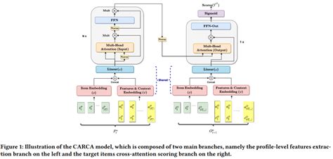 Recsys22carca：交叉注意力感知上下文和属性进行推荐 智源社区