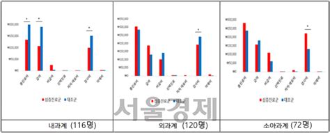 서울대병원 15분 심층진료비 내과계↓ Vs 외과·소아과계↑ 서울경제