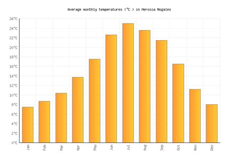 Heroica Nogales Weather averages & monthly Temperatures | Mexico ...