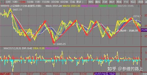 2021 07 23上证指数缠论走势分析 知乎