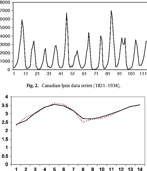 Pdf Forecasting Nonlinear Time Series With A Hybrid Methodology