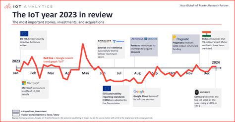 Iot In Review The Most Relevant Iot Developments Of The Year