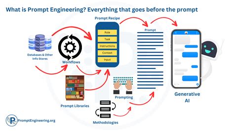 The Indispensability Of Prompt Engineering