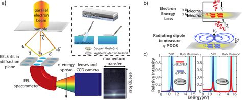 Figure From Momentum Resolved Electron Energy Loss Spectroscopy For