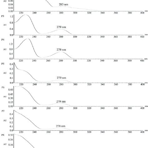 The Ultraviolet Uv Spectra Of Compounds P1 9 Download Scientific Diagram