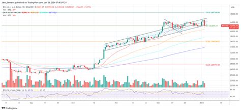 Bitcoin stürzt auf 41 500 US Dollar ab da ETF Genehmigung in der