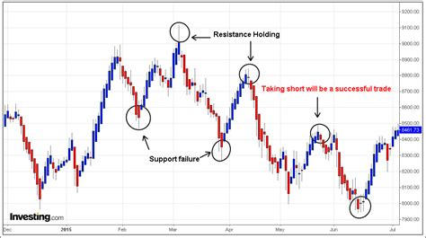 Trading Support And Resistance A Short Guide Trading Coach Learn