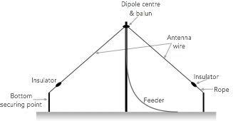 Inverted V Dipole For HF Ham Radio Electronics Notes Ham Radio