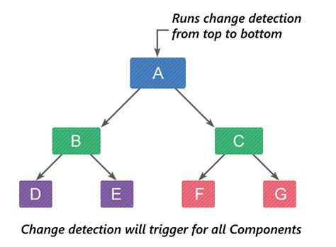 7 Tips To Optimize Your Angular App Application