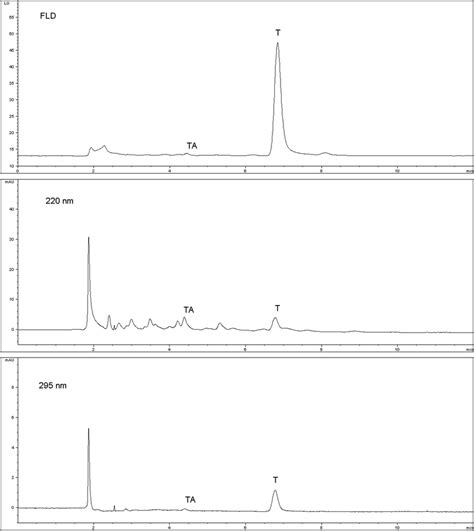 Chromatograms Of Milk Spiked With Mixture Of α Tocopherol T And