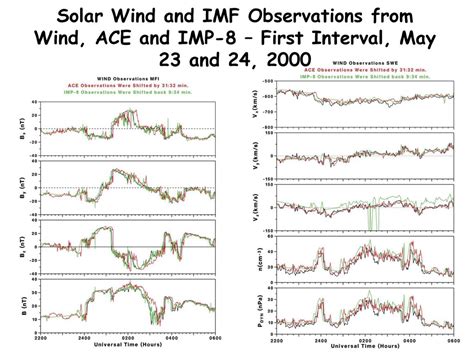 Lecture The Importance Of Accurate Solar Wind Measurements Ppt