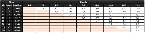 Nd Filter Blende Verschluss Und Iso Berechnen Bersichts Tabellen