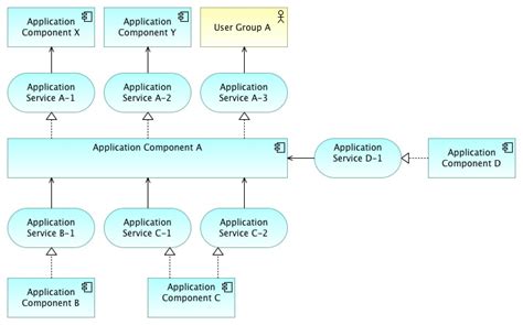 Application Architecture Modeling With Archimate Holistic Enterprise Development